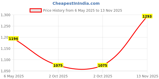 amazon.in mochi Women Flat Beaded Ethnic Slip-on Sandal mochi Price History Graph from 6 May 2025 to 13 Nov 2025