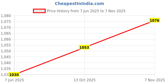 amazon.in metro Women Flat Casual/Comfort Chappal metro Price History Graph from 7 Jun 2025 to 7 Nov 2025
