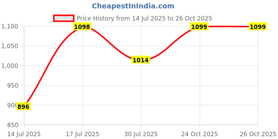 amazon.in mochi Women Flat Fashion Chappal mochi Price History Graph from 14 Jul 2025 to 26 Oct 2025