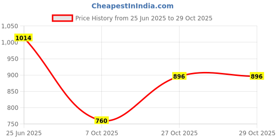 amazon.in mochi Women Flat Fashion Chappal mochi Price History Graph from 25 Jun 2025 to 29 Oct 2025