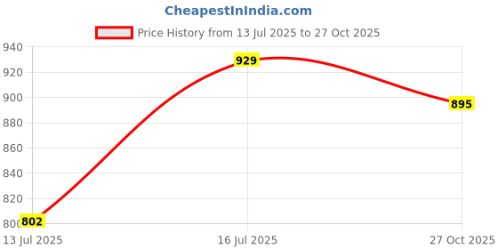 amazon.in metro Women Flat Fashion Chapppal metro Price History Graph from 13 Jul 2025 to 27 Oct 2025