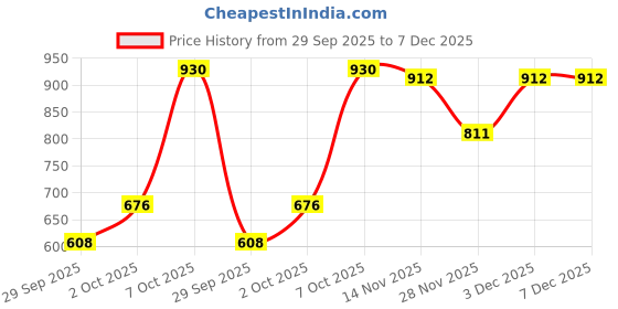 amazon.in metro Women Flat Fashion Kolhapuri Chappal metro Price History Graph from 29 Sep 2025 to 7 Dec 2025