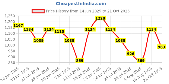amazon.in mochi Women Flat Fashion Sandal mochi Price History Graph from 14 Jun 2025 to 21 Oct 2025
