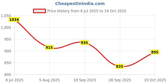 amazon.in mochi Women Flat Fashion Sandal mochi Price History Graph from 8 Jul 2025 to 19 Oct 2025