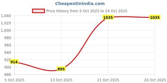 amazon.in mochi Women Flat Fashion Sandal mochi Price History Graph from 5 Oct 2025 to 22 Oct 2025