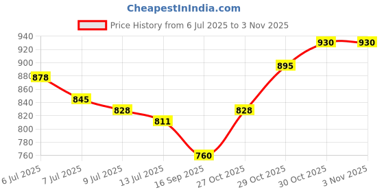amazon.in mochi Women Flat Fashion Slide Sandal mochi Price History Graph from 6 Jul 2025 to 2 Nov 2025