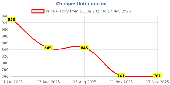 amazon.in mochi Women Flat Fashion Slide Sandal mochi Price History Graph from 11 Jun 2025 to 17 Nov 2025