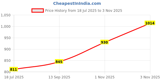 amazon.in mochi Women Flat Fashion Slide Sandal mochi Price History Graph from 18 Jul 2025 to 3 Nov 2025