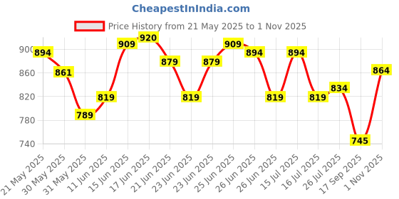 amazon.in mochi Women Flat Fashion Slip-on mochi Price History Graph from 21 May 2025 to 1 Nov 2025