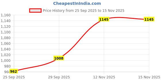 amazon.in mochi Women Flat Fashion Slip-on Slide Chappal mochi Price History Graph from 25 Sep 2025 to 15 Nov 2025