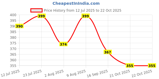 amazon.in shoetopia Women Flat Flats shoetopia Price History Graph from 12 Jul 2025 to 22 Oct 2025