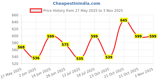 amazon.in shoetopia Women Flat Flats shoetopia Price History Graph from 27 May 2025 to 2 Nov 2025