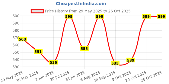 amazon.in shoetopia Women Flat Flats shoetopia Price History Graph from 29 May 2025 to 25 Oct 2025