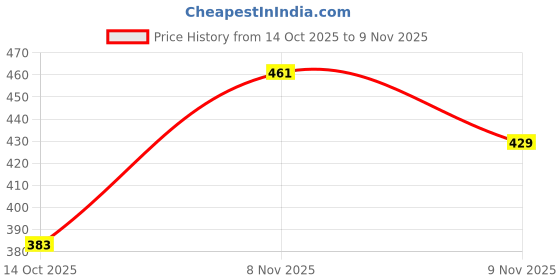 amazon.in shoetopia Women Flat Flats shoetopia Price History Graph from 14 Oct 2025 to 9 Nov 2025