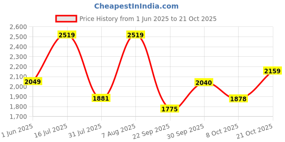 amazon.in u.s. polo assn. Women Flat Flats u.s. polo assn. Price History Graph from 1 Jun 2025 to 21 Oct 2025