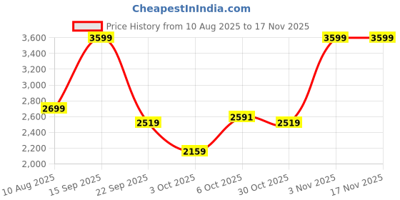 amazon.in u.s. polo assn. Women Flat Flats u.s. polo assn. Price History Graph from 10 Aug 2025 to 17 Nov 2025