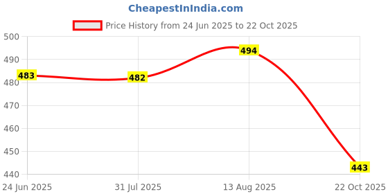 amazon.in shoetopia Women Flat Sandal shoetopia Price History Graph from 24 Jun 2025 to 22 Oct 2025