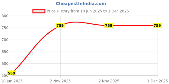 amazon.in max Women Flat Sandal max Price History Graph from 18 Jun 2025 to 1 Dec 2025