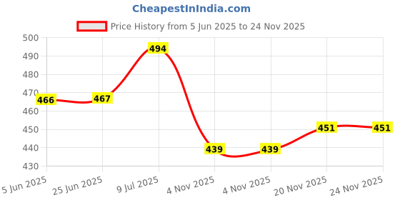 amazon.in shoetopia Women Flat Sandal shoetopia Price History Graph from 5 Jun 2025 to 23 Nov 2025