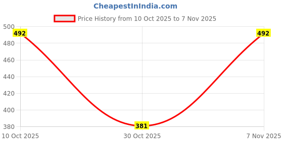 amazon.in shoetopia Women Flat Sandal shoetopia Price History Graph from 10 Oct 2025 to 7 Nov 2025