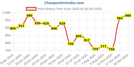 amazon.in mochi Women Flat Sandal mochi Price History Graph from 9 Jun 2025 to 30 Oct 2025