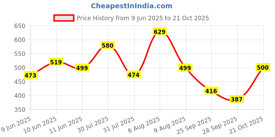 amazon.in shoetopia Women Flat Sandal shoetopia Price History Graph from 9 Jun 2025 to 21 Oct 2025