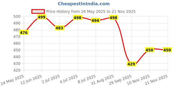 amazon.in shoetopia Women Flat Sandal shoetopia Price History Graph from 24 May 2025 to 18 Nov 2025