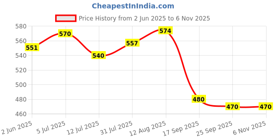 amazon.in shoetopia Women Flat Sandal shoetopia Price History Graph from 2 Jun 2025 to 4 Nov 2025