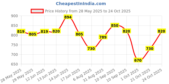 amazon.in mochi Women Flat Sandal mochi Price History Graph from 28 May 2025 to 21 Oct 2025