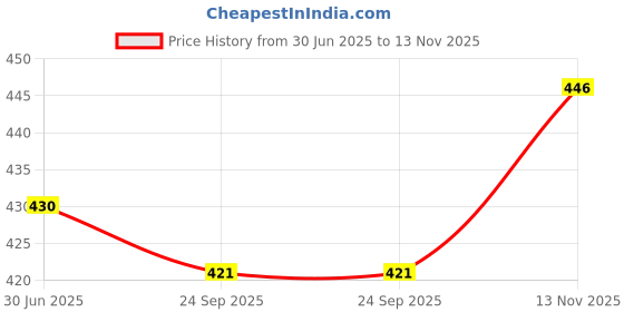 amazon.in shoetopia Women Flat Sandal shoetopia Price History Graph from 30 Jun 2025 to 13 Nov 2025