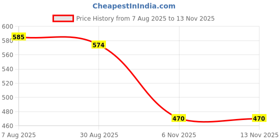 amazon.in shoetopia Women Flat Sandal shoetopia Price History Graph from 7 Aug 2025 to 13 Nov 2025