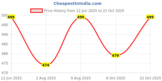 amazon.in shoetopia Women Flat Sandal shoetopia Price History Graph from 12 Jun 2025 to 22 Oct 2025