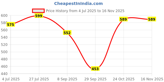amazon.in shoetopia Women Flat Sandal shoetopia Price History Graph from 4 Jul 2025 to 16 Nov 2025