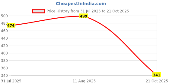 amazon.in shoetopia Women Flat Sandal shoetopia Price History Graph from 31 Jul 2025 to 21 Oct 2025