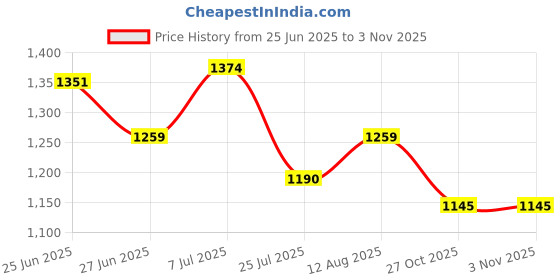 amazon.in mochi Women Flat Sandal mochi Price History Graph from 25 Jun 2025 to 1 Nov 2025