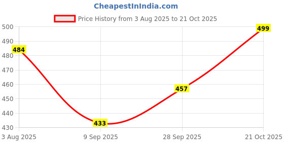 amazon.in shoetopia Women Flat Sandal shoetopia Price History Graph from 3 Aug 2025 to 21 Oct 2025