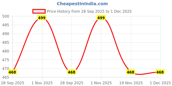 amazon.in max Women Flat Sandal max Price History Graph from 28 Sep 2025 to 30 Nov 2025