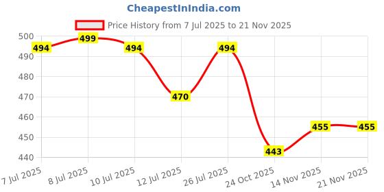 amazon.in shoetopia Women Flat Sandal shoetopia Price History Graph from 7 Jul 2025 to 18 Nov 2025
