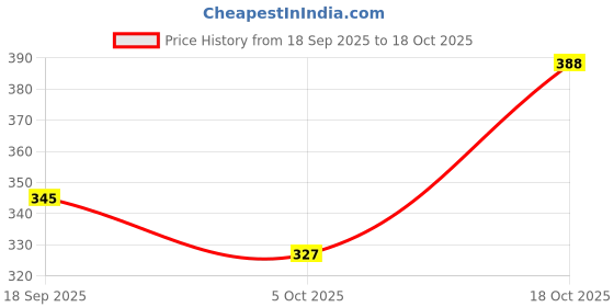 amazon.in shoetopia Women Flat Sandal shoetopia Price History Graph from 18 Sep 2025 to 18 Oct 2025