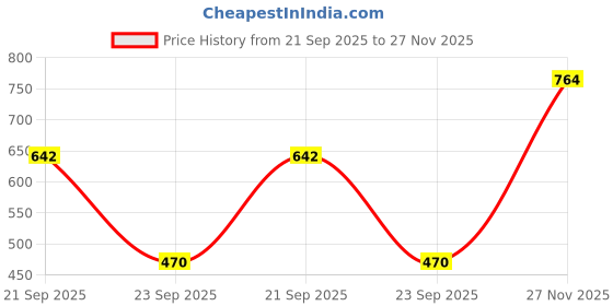 amazon.in bata comfit Women Flats - Light Brown (8 UK) bata comfit Price History Graph from 21 Sep 2025 to 27 Nov 2025