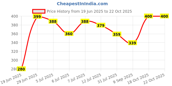 amazon.in kotty Women Fleece Full Sleeve Crew Neck Pinted Sweatshirt kotty Price History Graph from 19 Jun 2025 to 21 Oct 2025