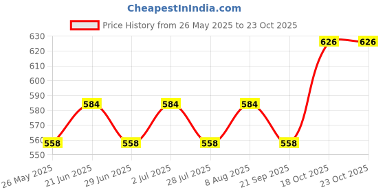amazon.in rigo Women Fleece Hooded Sweatshirt Dress rigo Price History Graph from 26 May 2025 to 23 Oct 2025