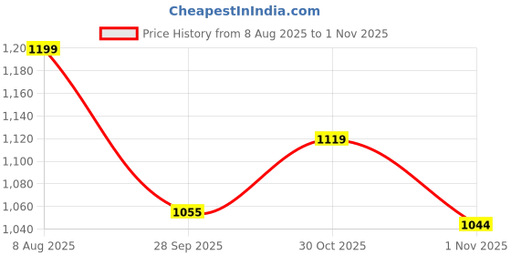 amazon.in avant Women FlexStep Walking Shoes avant Price History Graph from 8 Aug 2025 to 1 Nov 2025