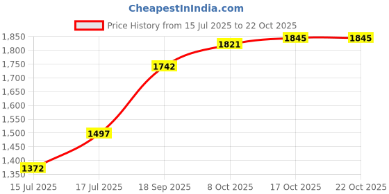 amazon.in crocs Women Flip Flop crocs Price History Graph from 15 Jul 2025 to 21 Oct 2025
