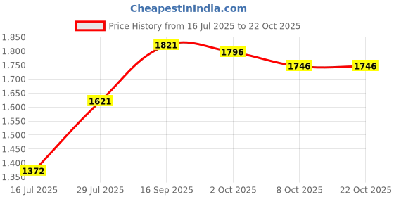 amazon.in crocs Women Flip Flop crocs Price History Graph from 16 Jul 2025 to 22 Oct 2025