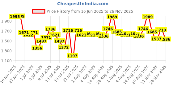 amazon.in crocs Women Flip Flop crocs Price History Graph from 16 Jun 2025 to 26 Nov 2025