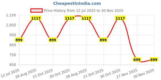 amazon.in yoho Women Flip Flop yoho Price History Graph from 12 Jul 2025 to 30 Nov 2025