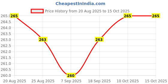 amazon.in flite Women Flip-Flops flite Price History Graph from 20 Aug 2025 to 15 Oct 2025