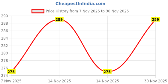 amazon.in flite Women Flip-Flops flite Price History Graph from 7 Nov 2025 to 30 Nov 2025