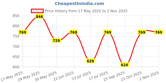 amazon.in asian Women FLORA-01 Running and Casual wear Running Shoes with Laces, Lightweight and Comfortable Shoes Gym and Sports Shoes for Women & Girls with Stylish Design asian Price History Graph from 17 May 2025 to 2 Nov 2025